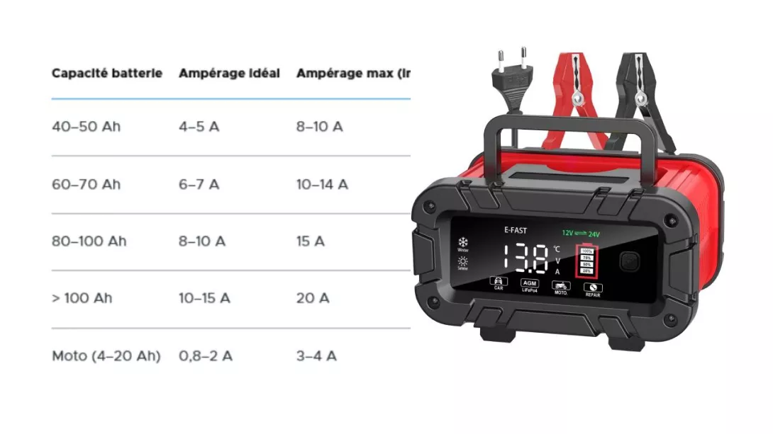 Comment choisir l’ampérage d’un chargeur de batterie ?